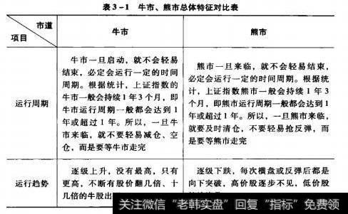 牛市、熊市总体特征对比表