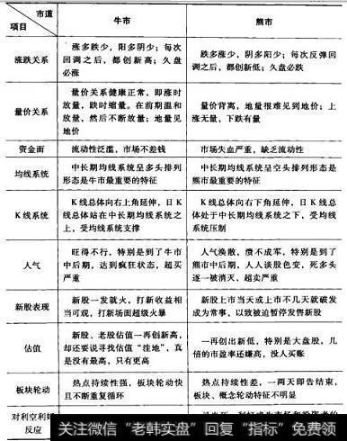 牛市、熊市总体特征对比表