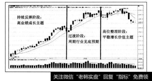 我们以2005年12月份至2006年3月份的18日均线为标准的涨升行情为例。过程中出现两次热点切换，每次切换热点的判断标准就是指数回档12日均线获得支撑。