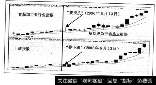 指数跌破6日均线向12日均线回档的过程中，出现大跌阴线的时候，行业指数反而收阳或抵抗下跌。正所谓“你下跌，我抵抗”。