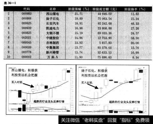 深市2005年1月20日?2月2日的阶段涨幅