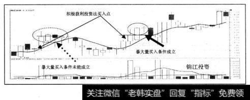 如图<a href='/t_30149/'>锦江投资</a>2004年12月23日?2005年2月3日间出现了两次“积极获利投资法”机会