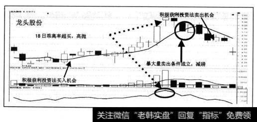 图为<a href='/gushiyaowen/289750.html'>龙头股</a>份2004年9月初开始的涨升行情，积极获利投资法的运用案例。