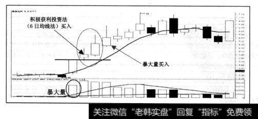 案例中“积极投资法”买入条件成立较短的时间里，也给出暴大量买入信号，两个信号相互验证，短线投资胜算大幅提高。