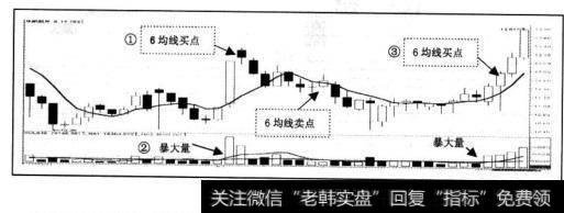 按“积极投资法”（6日均线买入法）在图中①处买入，六天后破线两根卖出，一买—卖产生小亏损，如果我们按“暴大量买入法”来操作的话，股价并未连续两天站上暴大量K线实体顶部，