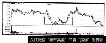 如图，我们把整个图形缩小来看发现，原因在于操作的区域实际上是我们以前提到过的“底部盘整区域”，这种区域也意味着按6日均线操作难度相对较大，这时结合暴大量买卖，成功率就提高了。