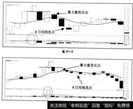 图37—5和图37—6所示的两个案例是6日均线卖出和暴大量的卖出的比较。这里我们还是强调从方法上说，6日均与暴大量没有孰好孰坏的比较。当然如果出发点很明确的是短线操作的话，6日均线的多空是买卖的前提。我们这里所比较的是方法之间的配合问题，以及如何达到相互优化的目的。