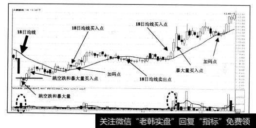 多策略投资法与18<a href='/cgjq/288763.html'>日均线</a>法特点。