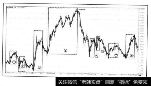 我们分析从1998年1月〜2004年6月中的<a href='/yangdelong/290035.html'>上证指数</a>18日均线走多后的上升行情后发现共出现图中的8次中级行情：