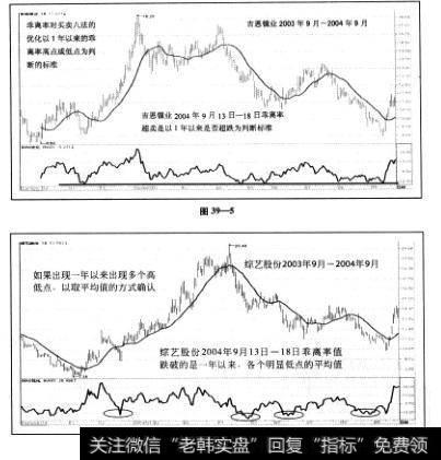 以1年以来的乖离率高点或低点为判断的标准。