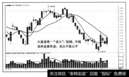 “大盘18日均线走空，个股18日均线走多