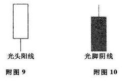 光头阳线、光脚阴线及其市场特性