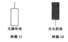 光脚阳线、光头阴线及其市场特性