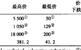 股市中的泡沫现象