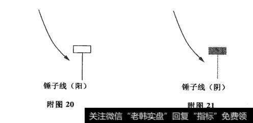 附图20 附图21 锤子线、上吊线及其市场特性