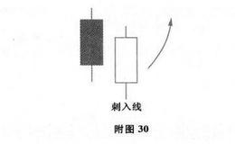 刺入线及其市场特性