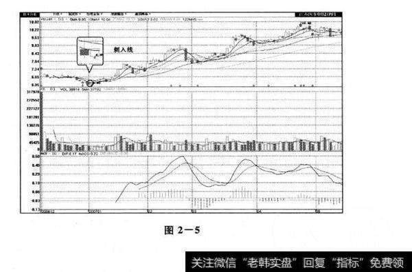 图2-5 刺入线及其市场特性