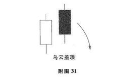 乌云盖顶及其市场特性