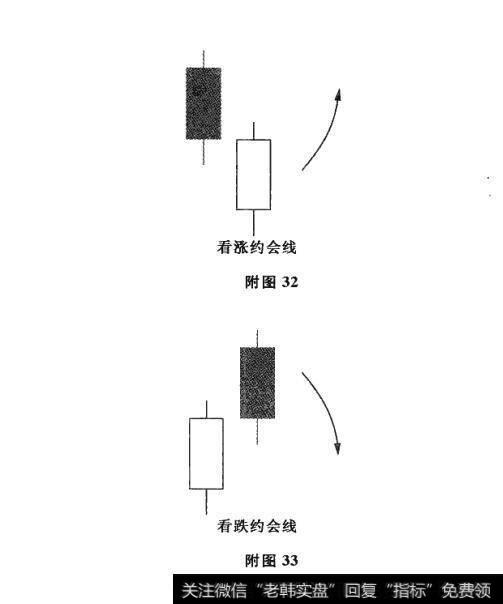 附图32 附图33 约会线及其市场特性