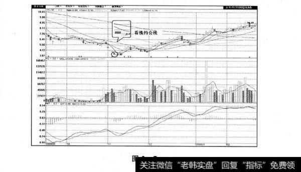 图2-7 约会线及其市场特性