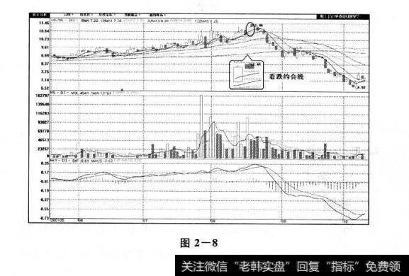 图2-8 约会线及其市场特性