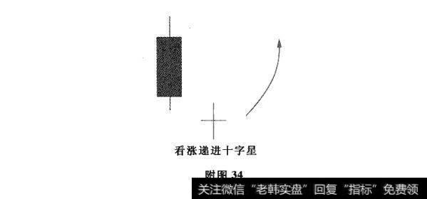 附图34 递进十字星及其市场特性