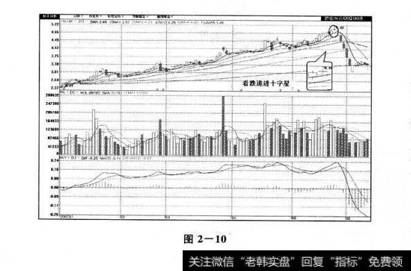 图2-10 递进十字星及其市场特性