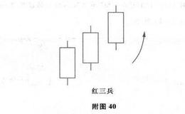 红三兵及其市场特性