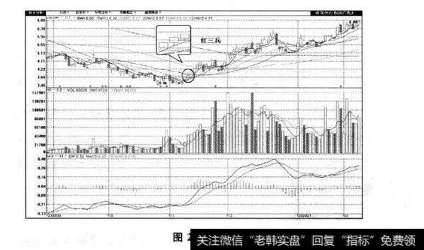 图2-15 红三兵及其市场特性