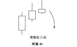 受阻红三兵及其市场特性