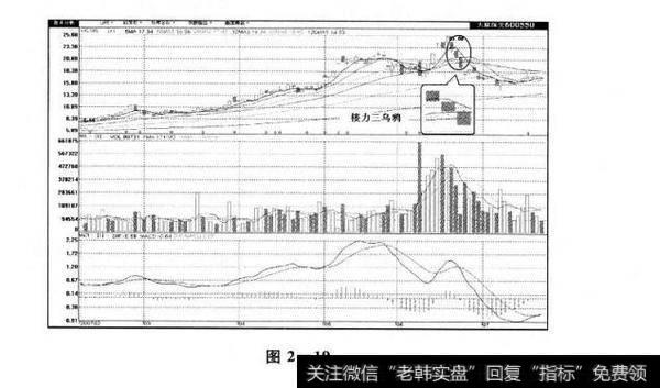 图2-19 接力三乌鸦及其市场特性