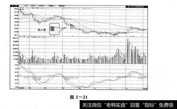 图2-21 切入线及其市场特性