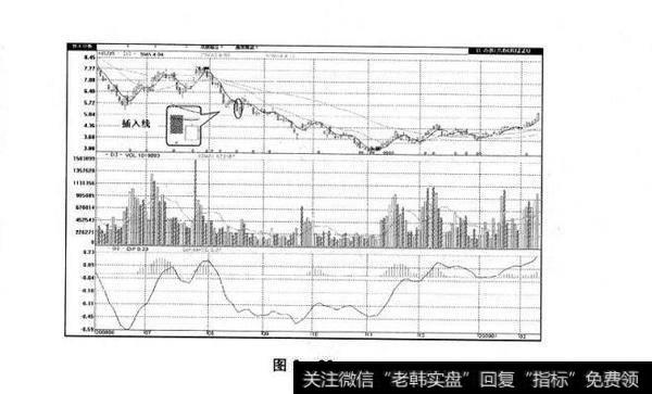 图2-22 插入线及其市场特性