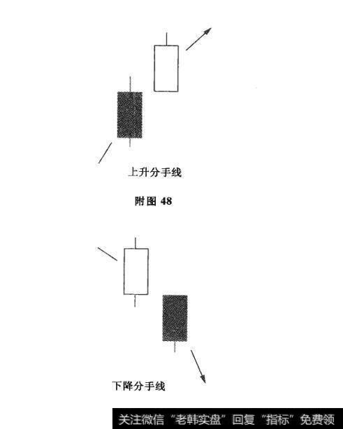 附图48 附图49 分手线及其市场特性