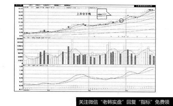图2-23 分手线及其市场特性