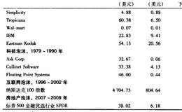 金融泡沫