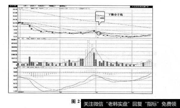 图2-24 分手线及其市场特性