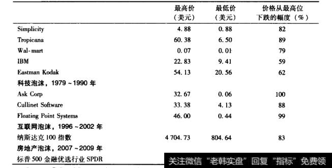 当代的郁金香泡沫