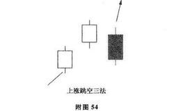 跳空三法及其市场特性