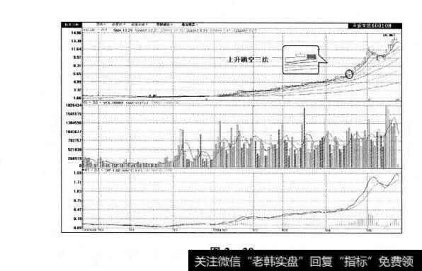 图2-29 跳空三法及其市场特性