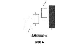 三线直击及其市场特性