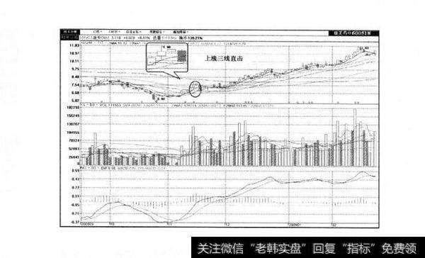 图2-31 三线直击及其市场特性