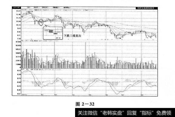 图2-32 三线直击及其市场特性