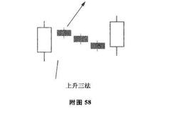 上升三法、下降三法及其市场特性