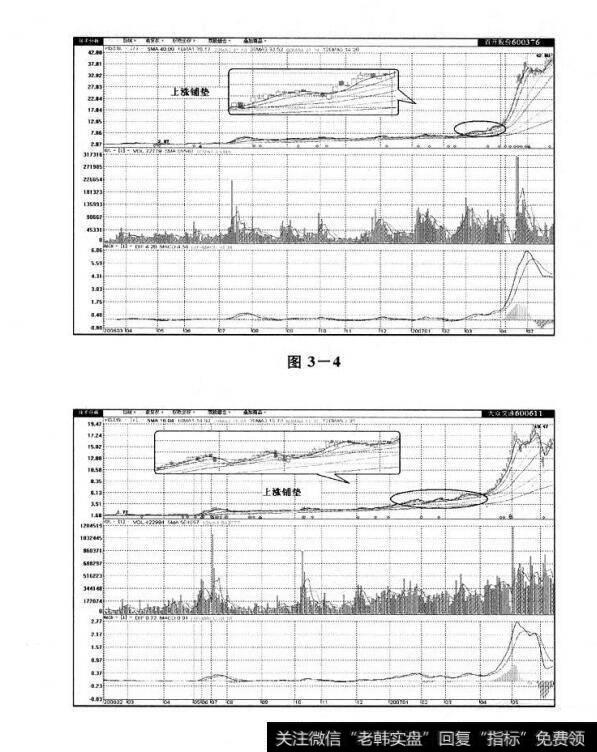 图3-4 图3-5 单根蜡烛线实用技术秘诀