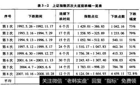 上证指数历次大底前跌幅一览表