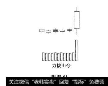 附图61 黑马股上涨临界组合:力拔山兮