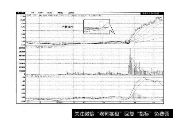 图3-15 黑马股上涨临界组合:力拔山兮