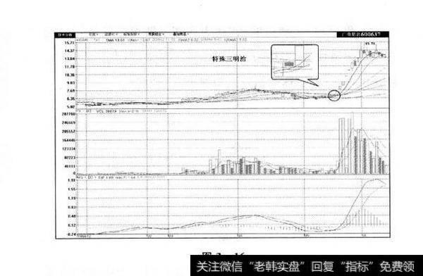 图3-16 黑马股上涨临界组合：特殊三明治