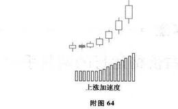 黑马股上涨临界组合：上涨加速度